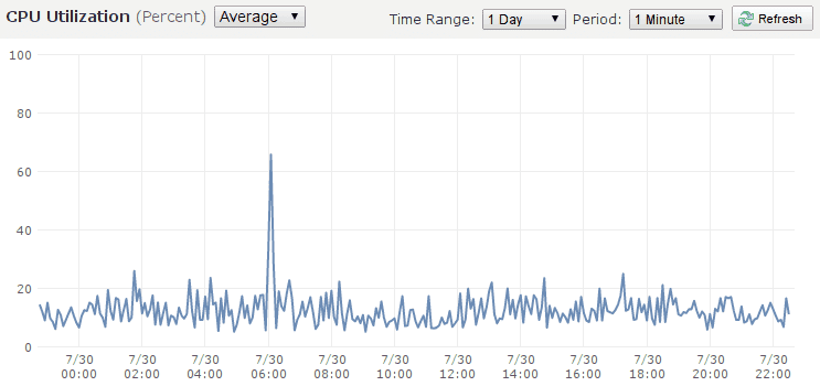 Bluecloudsolutions.com CPU Last 24 hours