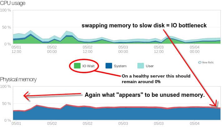 Swapping memory to disk = IO bottleneck .
