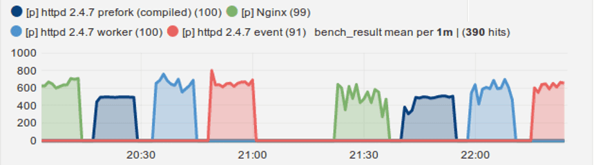 Apache 2.4 vs Nginx benchmarks