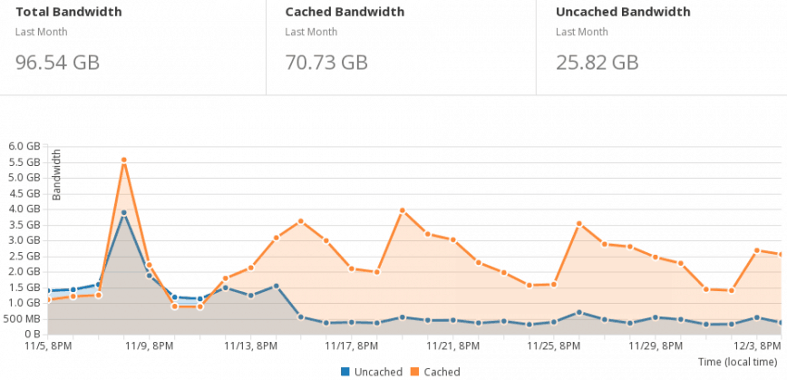 cloudflare ergo bandwidth