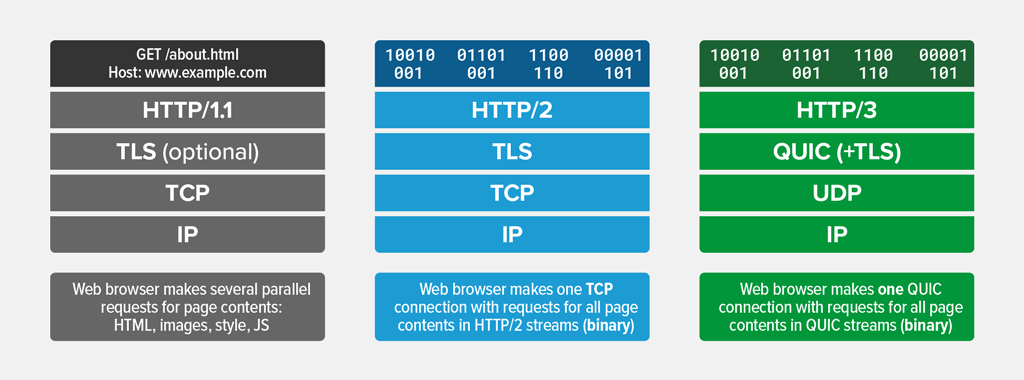 HTTP-v1-v2-v3-stacks