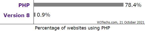 PHP 8 percentage of websites