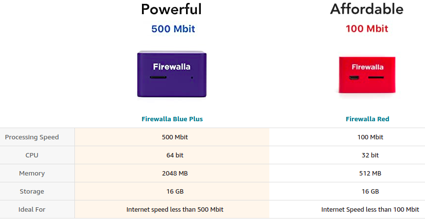 Firewalla Blue Plus vs. Red