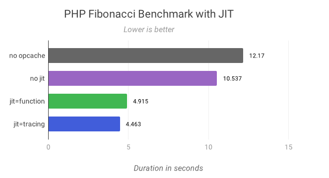 php 8 jit benchmark