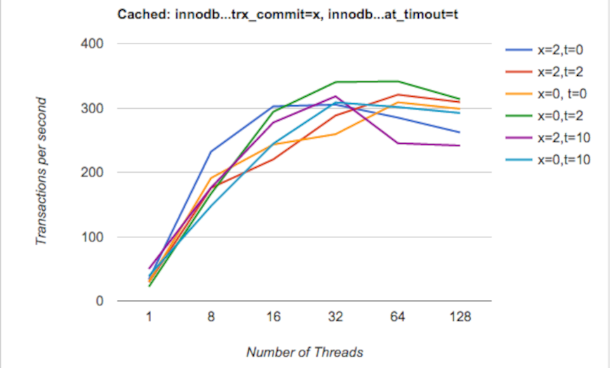 nnodb_flush_log_at_trx_commit = 0, 1 or 2 benchmark. 